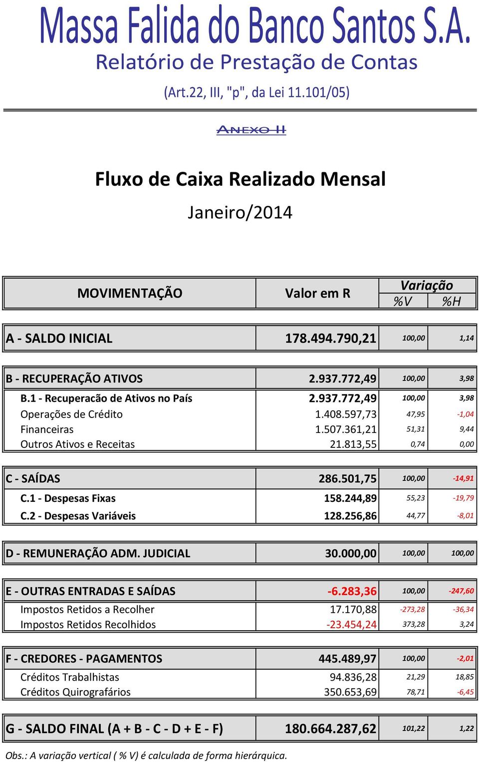 501,75 100,00-14,91 C.1 - Despesas Fixas 158.244,89 55,23-19,79 C.2 - Despesas Variáveis 128.256,86 44,77-8,01 D - REMUNERAÇÃO ADM. JUDICIAL 30.000,00 100,00 100,00 E - OUTRAS ENTRADAS E SAÍDAS -6.