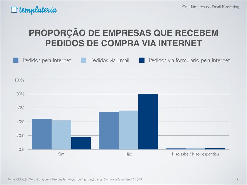 80% 60% 40% 20% 0% Sim Não Não sabe / Não respondeu Fonte: CETIC.