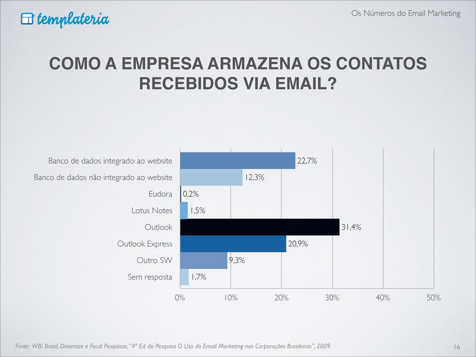 Lotus Notes 0,2% 1,5% Outlook 31,4% Outlook Express 20,9% Outro SW 9,3% Sem resposta 1,7% 0% 10%