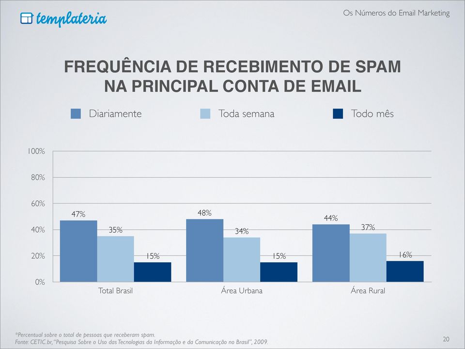 Urbana Área Rural *Percentual sobre o total de pessoas que receberam spam. Fonte: CETIC.