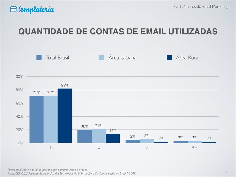 *Percentual sobre o total de pessoas que possuem conta de email. Fonte: CETIC.