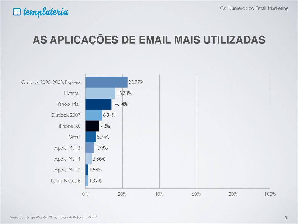 0 Gmail Apple Mail 3 Apple Mail 4 Apple Mail 2 Lotus Notes 6 22,77% 16,23%