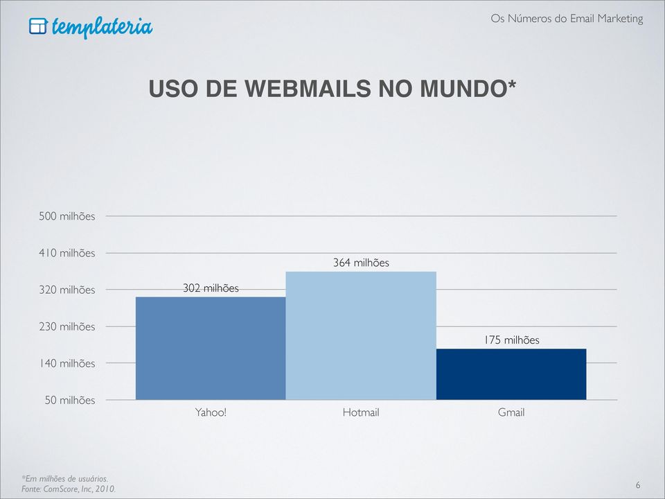 milhões 140 milhões 50 milhões Yahoo!