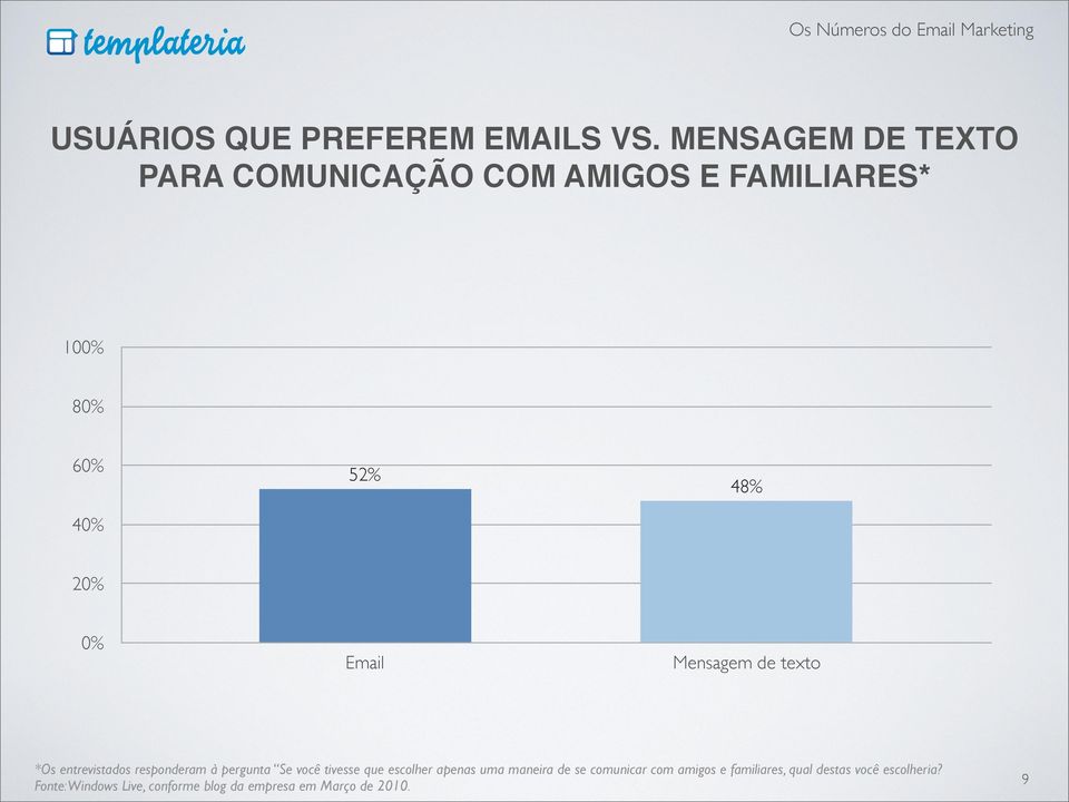 Email Mensagem de texto *Os entrevistados responderam à pergunta Se você tivesse que escolher