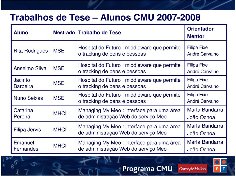 tracking de bens e pessoas Filipa Fixe André Carvalho Nuno Seixas MSE Hospital do Futuro : middleware que permite o tracking de bens e pessoas Filipa Fixe André Carvalho Catarina Pereira MHCI