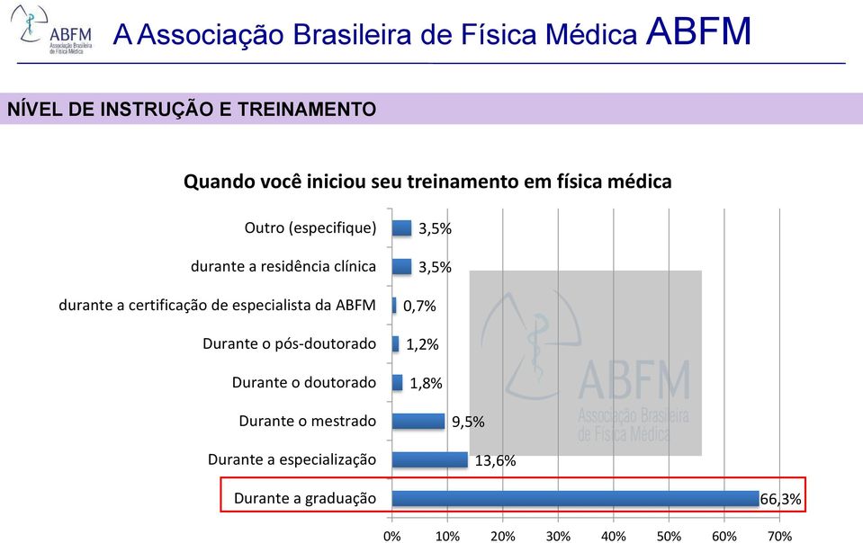 certificação de especialista da ABFM Durante o pós-doutorado Durante o doutorado 3,5% 3,5% 0,7% 1,2%