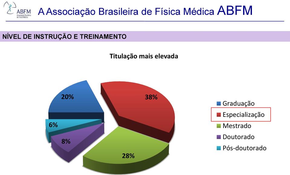 Titulação mais elevada 6% 20% 38% 8% 28%