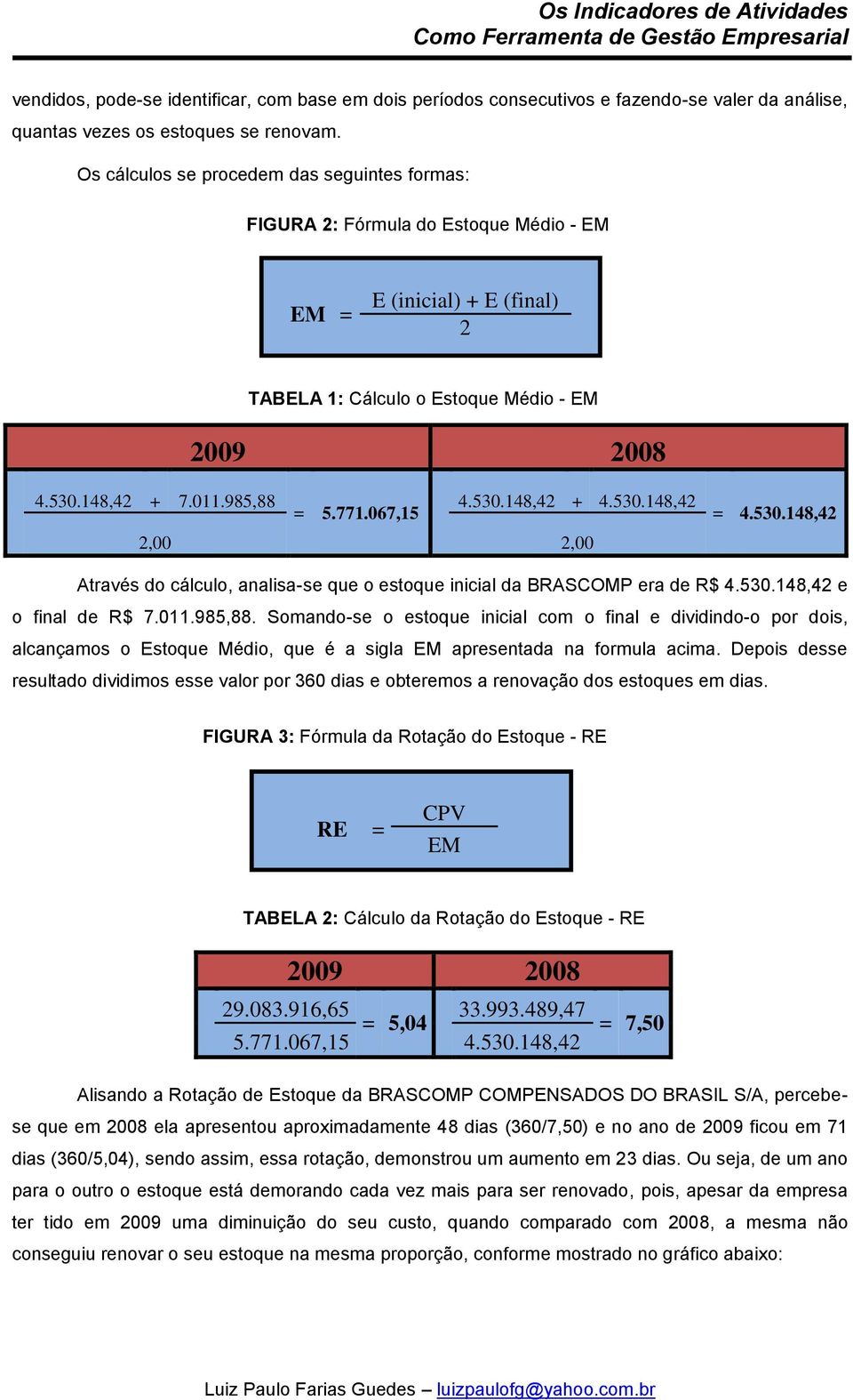 067,15 4.530.148,42 + 4.530.148,42 2,00 2,00 = 4.530.148,42 Através do cálculo, analisa-se que o estoque inicial da BRASCOMP era de R$ 4.530.148,42 e o final de R$ 7.011.985,88.