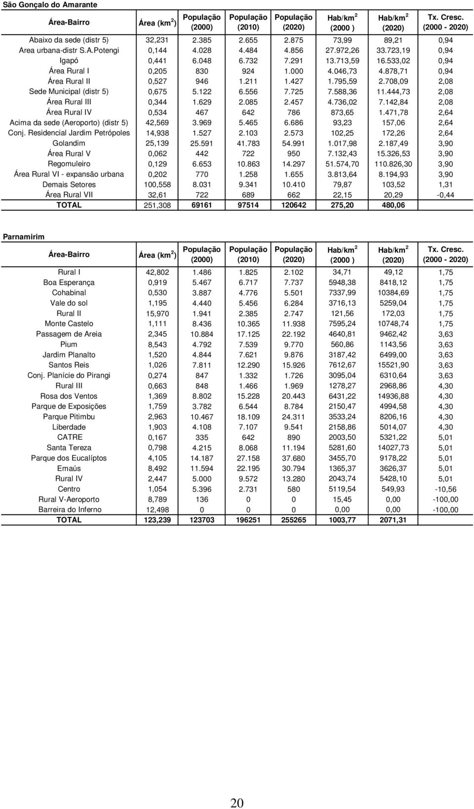 708,09 2,08 Sede Municipal (distr 5) 0,675 5.122 6.556 7.725 7.588,36 11.444,73 2,08 Área Rural III 0,344 1.629 2.085 2.457 4.736,02 7.142,84 2,08 Área Rural IV 0,534 467 642 786 873,65 1.