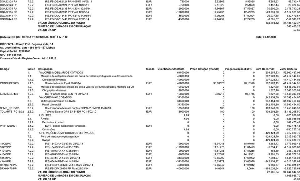 239,00-1.517.521,36 DGC18441 PA 7.2.2. IRS/FB-DGC18441 PA-4.31% 14/05/14 EUR 4500000 17,90094 17,90094 26.937,50 832.479,67 DGC18441 PP 7.2.2. IRS/FB-DGC18441 PP Float 12/05/14 EUR -4500000 12,24239 12,24239-8.