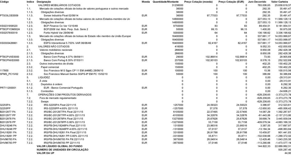 053,13 11.569.128,13 1.2.3. Obrigações diversas 14800000 0 0 227.053,13 11.569.128,13 XS0231958520 1.2.3. BCP Finance Co Var 13/10/49 EUR 9750000 83 83 89.454,51 8.181.954,51 PTBCPYOM0024 1.2.3. BCP/2009 Val.