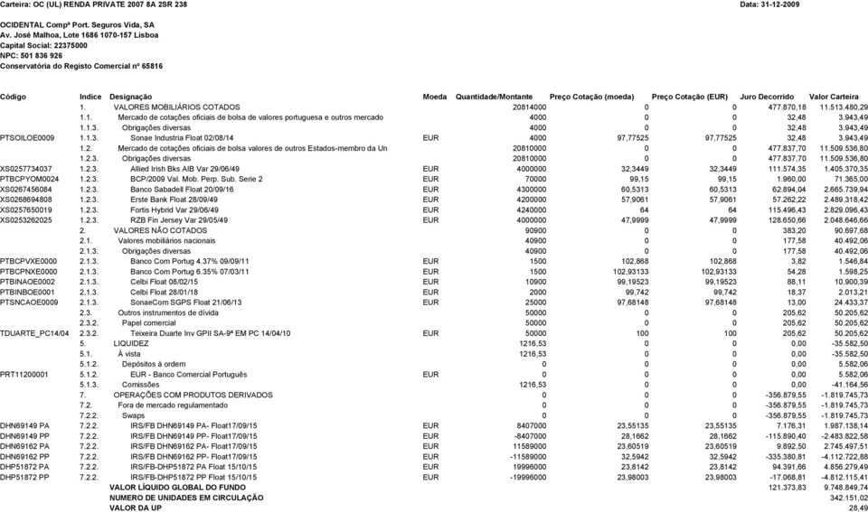 837,70 11.509.536,80 1.2.3. Obrigações diversas 20810000 0 0 477.837,70 11.509.536,80 XS0257734037 1.2.3. Allied Irish Bks AIB Var 29/06/49 EUR 4000000 32,3449 32,3449 111.574,35 1.405.