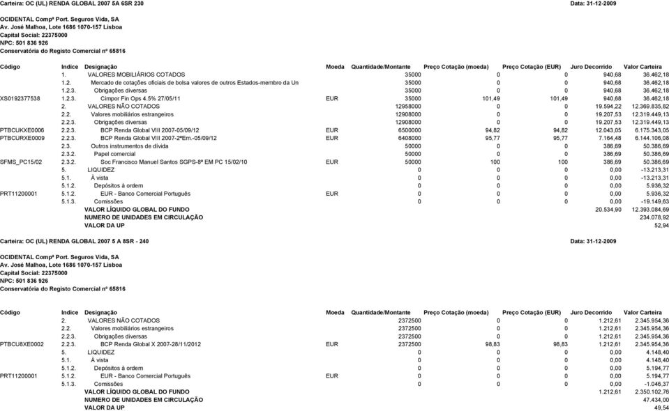 369.835,82 2.2. Valores mobiliários estrangeiros 12908000 0 0 19.207,53 12.319.449,13 2.2.3. Obrigações diversas 12908000 0 0 19.207,53 12.319.449,13 PTBCUKXE0006 2.2.3. BCP Renda Global VIII 2007-05/09/12 EUR 6500000 94,82 94,82 12.