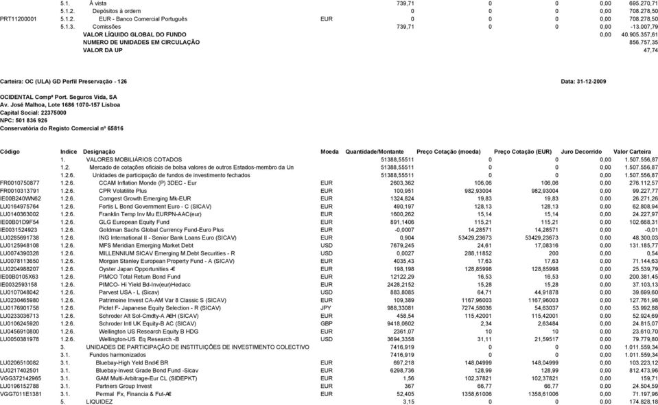 VALORES MOBILIÁRIOS COTADOS 51388,55511 0 0 0,00 1.507.556,87 1.2. Mercado de cotações oficiais de bolsa valores de outros Estados-membro da Un 51388,55511 0 0 0,00 1.507.556,87 1.2.6. Unidades de participação de fundos de investimento fechados 51388,55511 0 0 0,00 1.