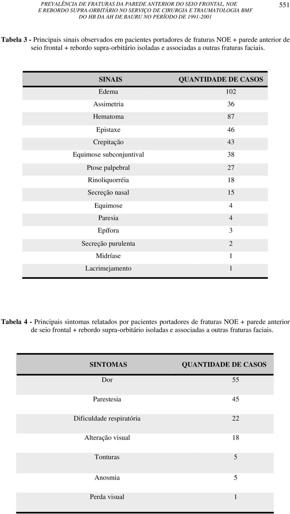 Epífora 3 Secreção purulenta 2 Midríase 1 Lacrimejamento 1 Tabela 4 - Principais sintomas relatados por pacientes portadores de fraturas NOE + parede anterior de seio frontal + rebordo