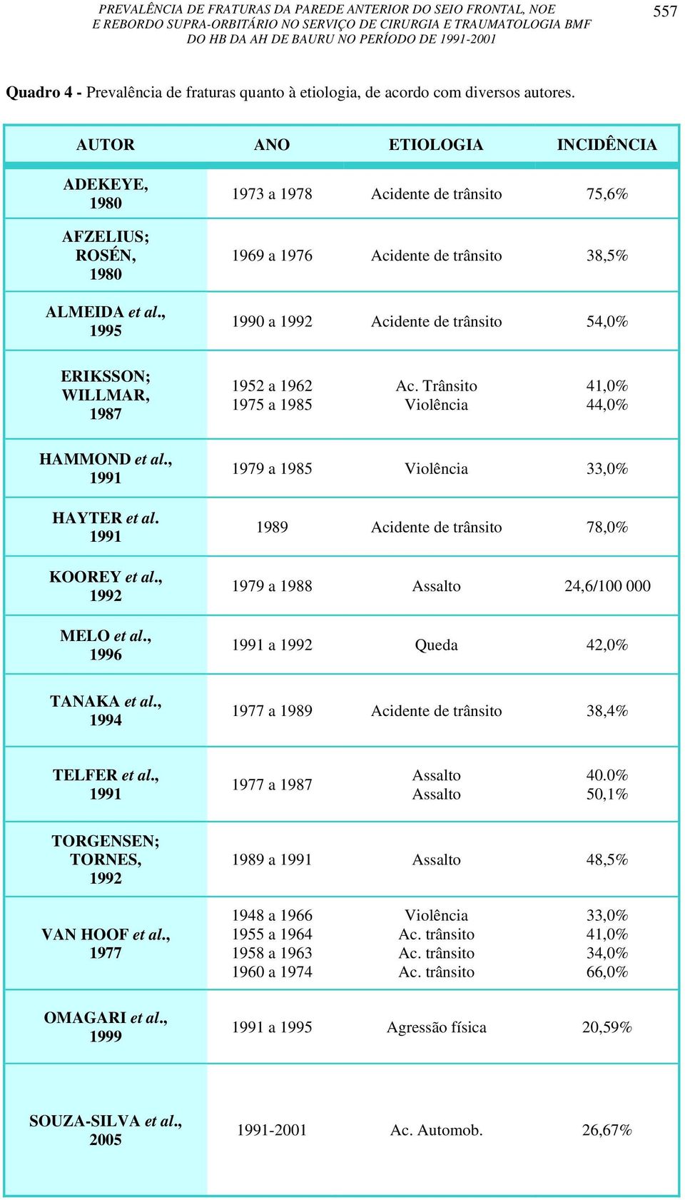 Trânsito Violência 41,0% 44,0% HAMMOND et al., 1991 HAYTER et al. 1991 KOOREY et al., 1992 MELO et al.