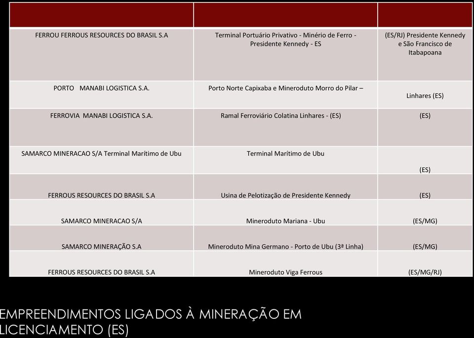 A. Ramal Ferroviário Colatina Linhares - (ES) (ES) SAMARCO MINERACAO S/A Terminal Marítimo de Ubu Terminal Marítimo de Ubu (ES) FERROUS RESOURCES DO BRASIL S.