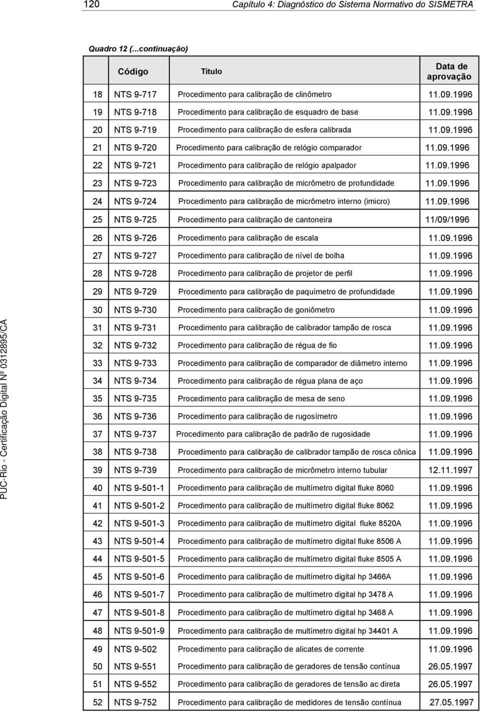 09.1996 22 NTS 9-721 Procedimento para calibração de relógio apalpador 11.09.1996 23 NTS 9-723 Procedimento para calibração de micrômetro de profundidade 11.09.1996 24 NTS 9-724 Procedimento para calibração de micrômetro interno (imicro) 11.