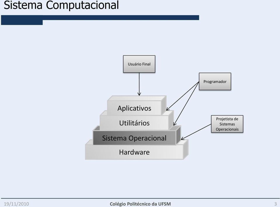 Operacional Hardware Projetista de Sistemas