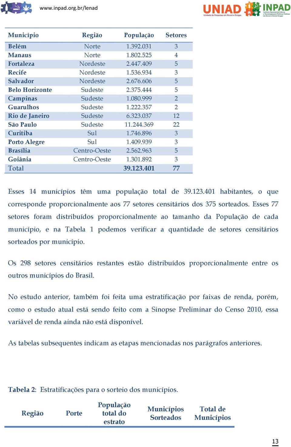 939 3 Brasília Centro-Oeste 2.562.963 5 Goiânia Centro-Oeste 1.301.892 3 Total 39.123.401 77 Esses 14 municípios têm uma população total de 39.123.401 habitantes, o que corresponde proporcionalmente aos 77 setores censitários dos 375 sorteados.