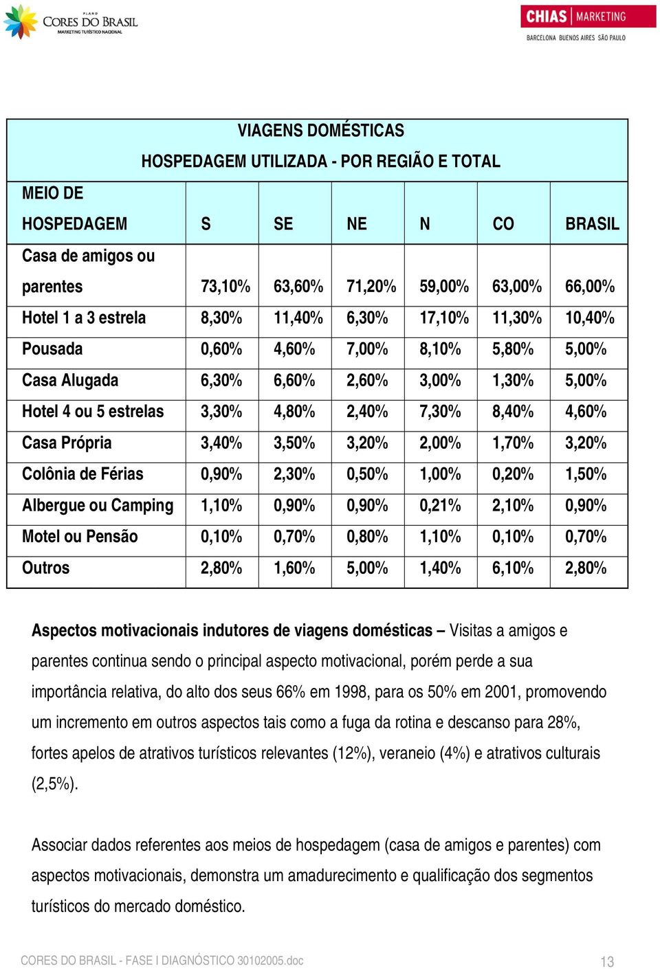 3,40% 3,50% 3,20% 2,00% 1,70% 3,20% Colônia de Férias 0,90% 2,30% 0,50% 1,00% 0,20% 1,50% Albergue ou Camping 1,10% 0,90% 0,90% 0,21% 2,10% 0,90% Motel ou Pensão 0,10% 0,70% 0,80% 1,10% 0,10% 0,70%