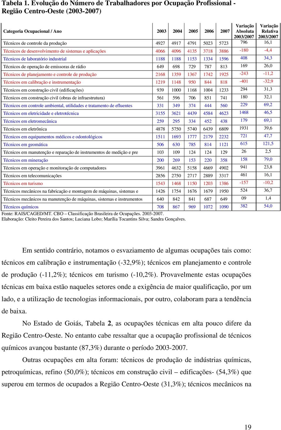 2003/2007 Técnicos de controle da produção 4927 4917 4791 5023 5723 796 16,1 Técnicos de desenvolvimento de sistemas e aplicações 4066 4096 4135 3718 3886-180 -4,4 Técnicos de laboratório industrial