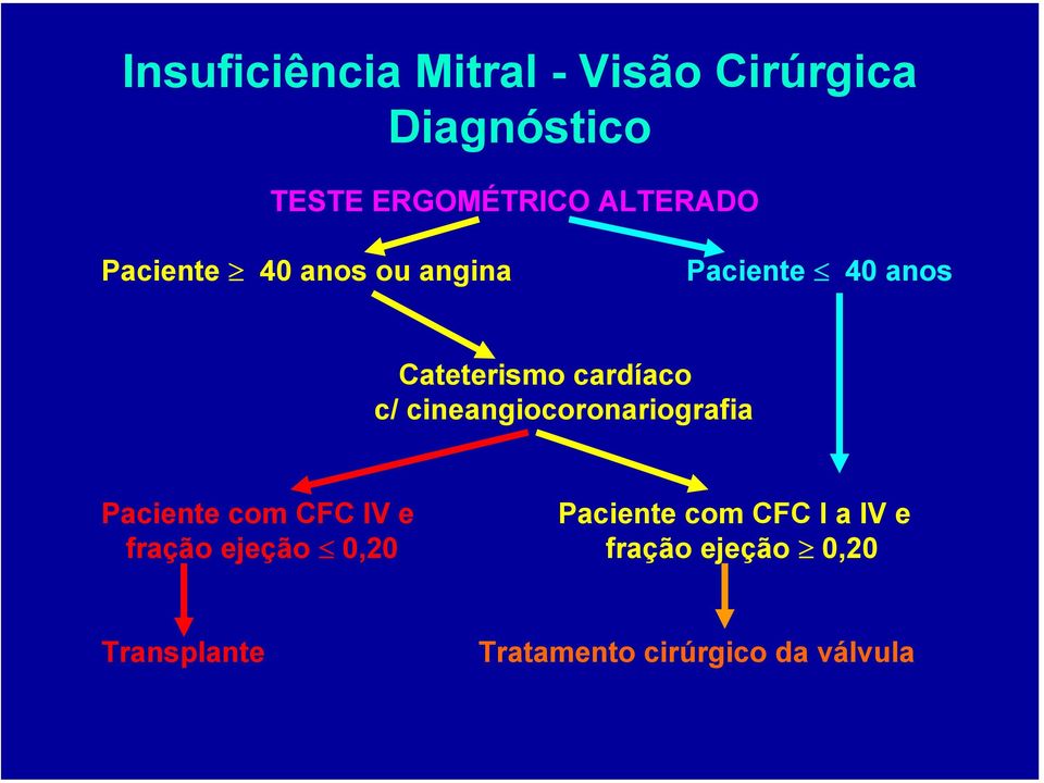 Paciente com CFC IV e Paciente com CFC I a IV e fração ejeção