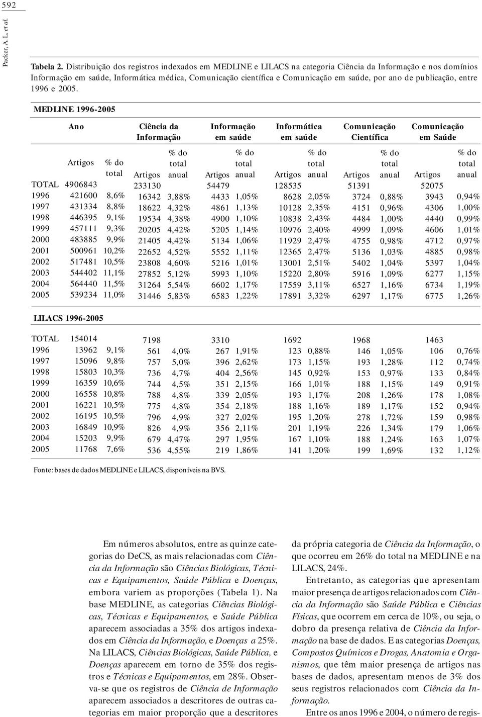 Na base MEDLINE, as categorias Ciências Biológicas, Técnicas e Equipamentos, e Saúde Pública aparecem associadas a 35 dos artigos indexados em Ciência da Informação, e Doenças a 25.