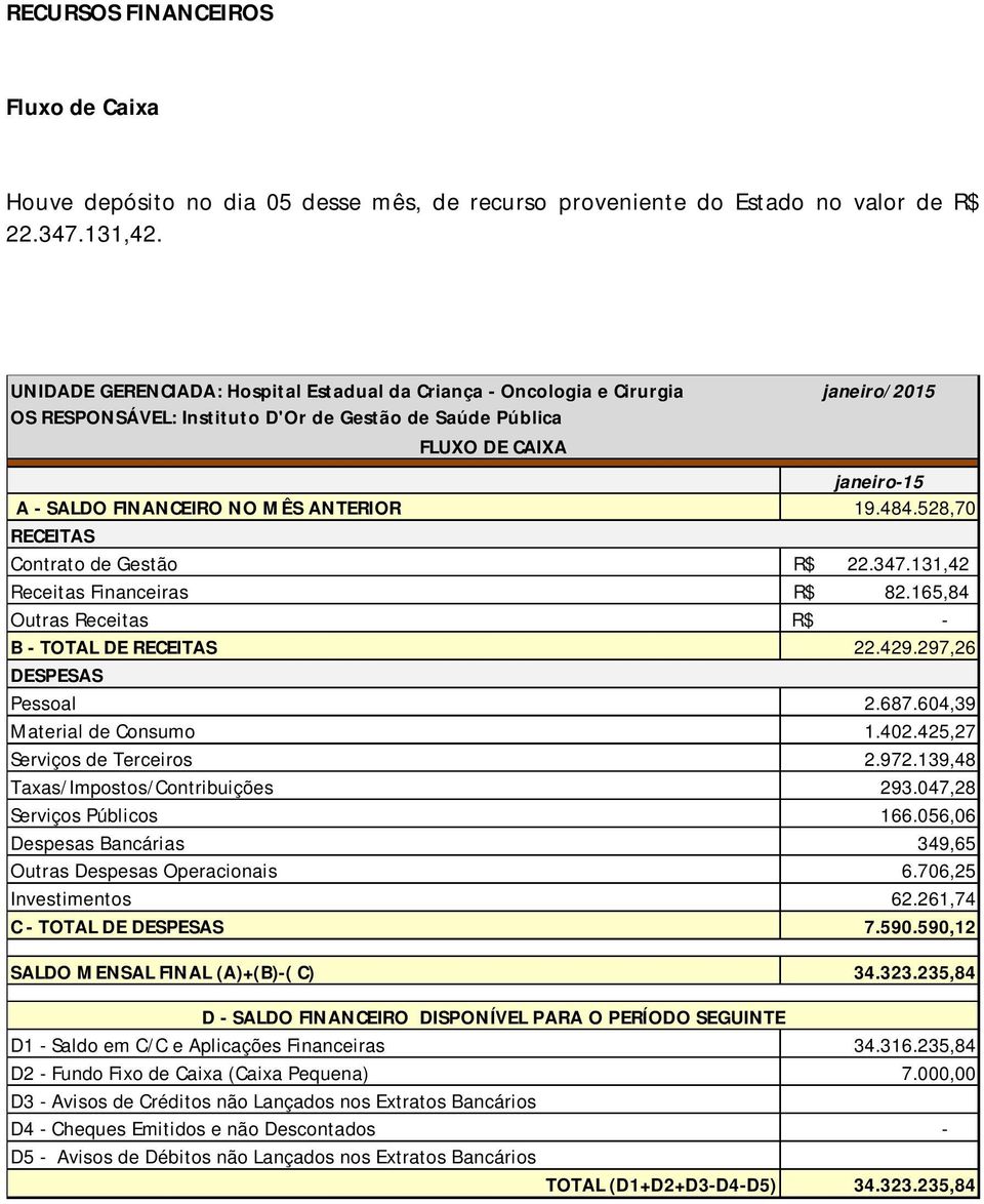 ANTERIOR 19.484.528,70 RECEITAS Contrato de Gestão R$ 22.347.131,42 Receitas Financeiras R$ 82.165,84 Outras Receitas R$ - B - TOTAL DE RECEITAS 22.429.297,26 DESPESAS Pessoal 2.687.