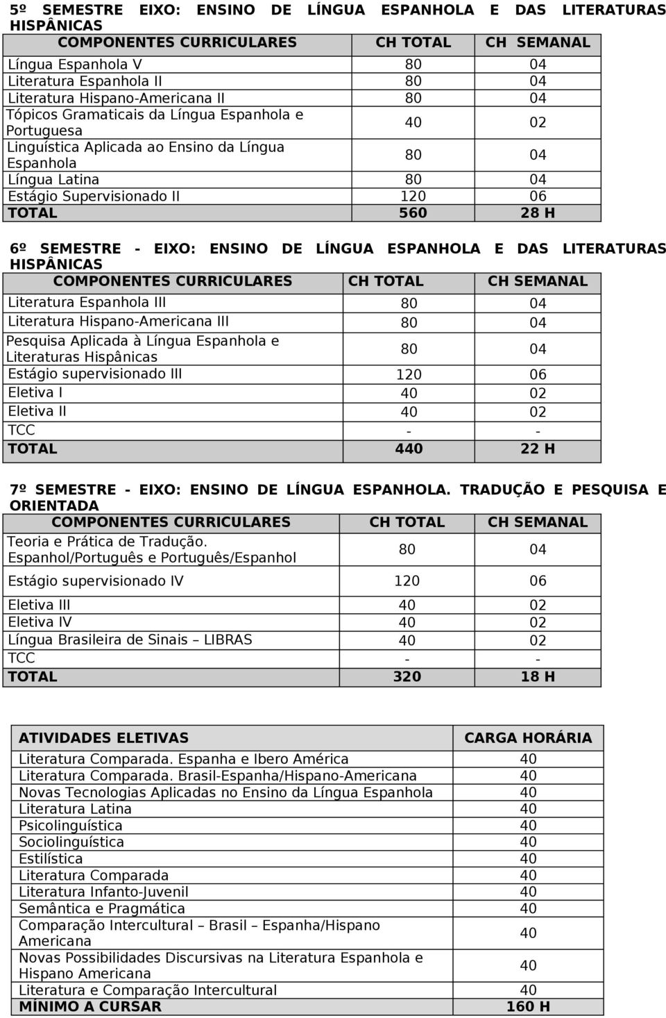 Literaturas Hispânicas Estágio supervisionado III 120 06 Eletiva I 40 02 Eletiva II 40 02 TOTAL 440 22 H 7º SEMESTRE - EIXO: ENSINO DE LÍNGUA ESPANHOLA.