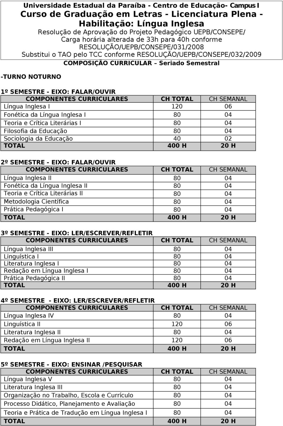 SEMESTRE - EIXO: FALAR/OUVIR I 120 06 Fonética da I Teoria e Crítica Literárias I Filosofia da Educação Sociologia da Educação 40 02 2º SEMESTRE - EIXO: FALAR/OUVIR II Fonética da II Teoria e Crítica