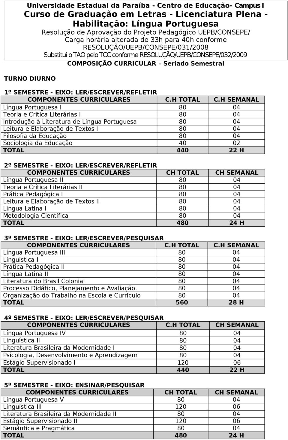 SEMESTRE - EIXO: LER/ESCREVER/REFLETIR COMPONENTES CURRICULARES C.H TOTAL C.