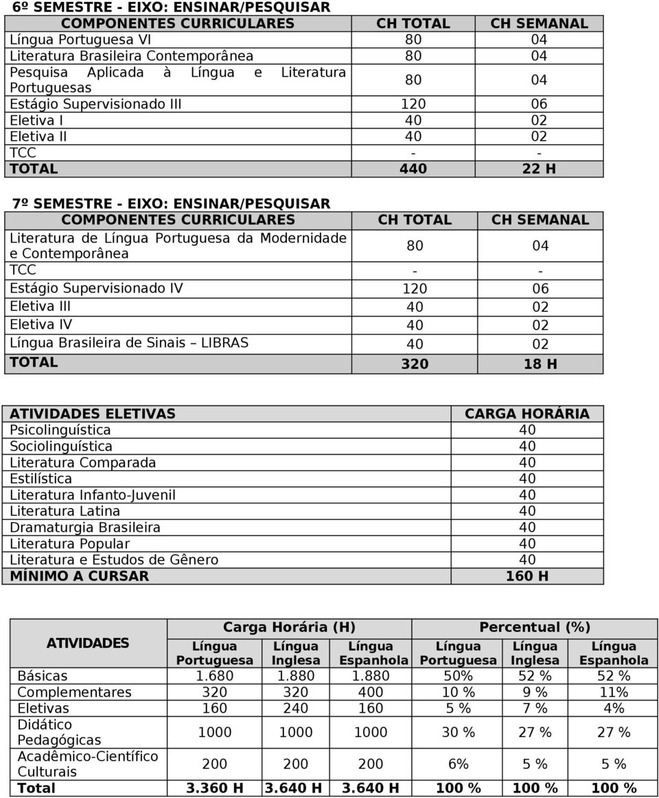 ATIVIDADES ELETIVAS CARGA HORÁRIA Psicolinguística 40 Sociolinguística 40 Literatura Comparada 40 Estilística 40 Literatura Infanto-Juvenil 40 Literatura Latina 40 Dramaturgia Brasileira 40