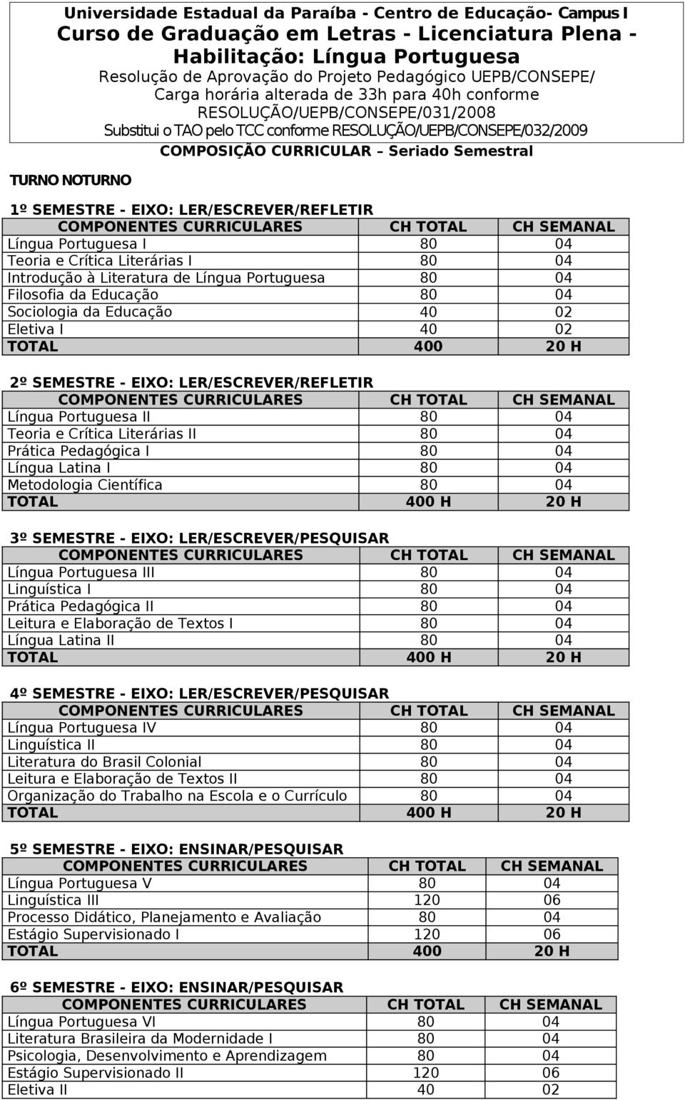 SEMESTRE - EIXO: LER/ESCREVER/REFLETIR I Teoria e Crítica Literárias I Introdução à Literatura de Filosofia da Educação Sociologia da Educação 40 02 Eletiva I 40 02 2º SEMESTRE - EIXO: