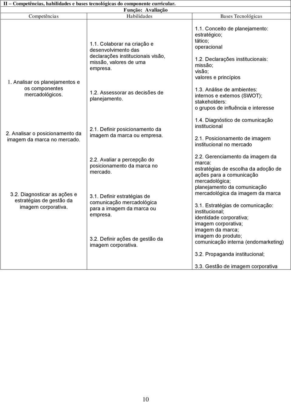 1. Colaborar na criação e desenvolvimento das declarações institucionais visão, missão, valores de uma empresa. 1.2. Assessorar as decisões de planejamento. 2.1. Definir posicionamento da imagem da marca ou empresa.