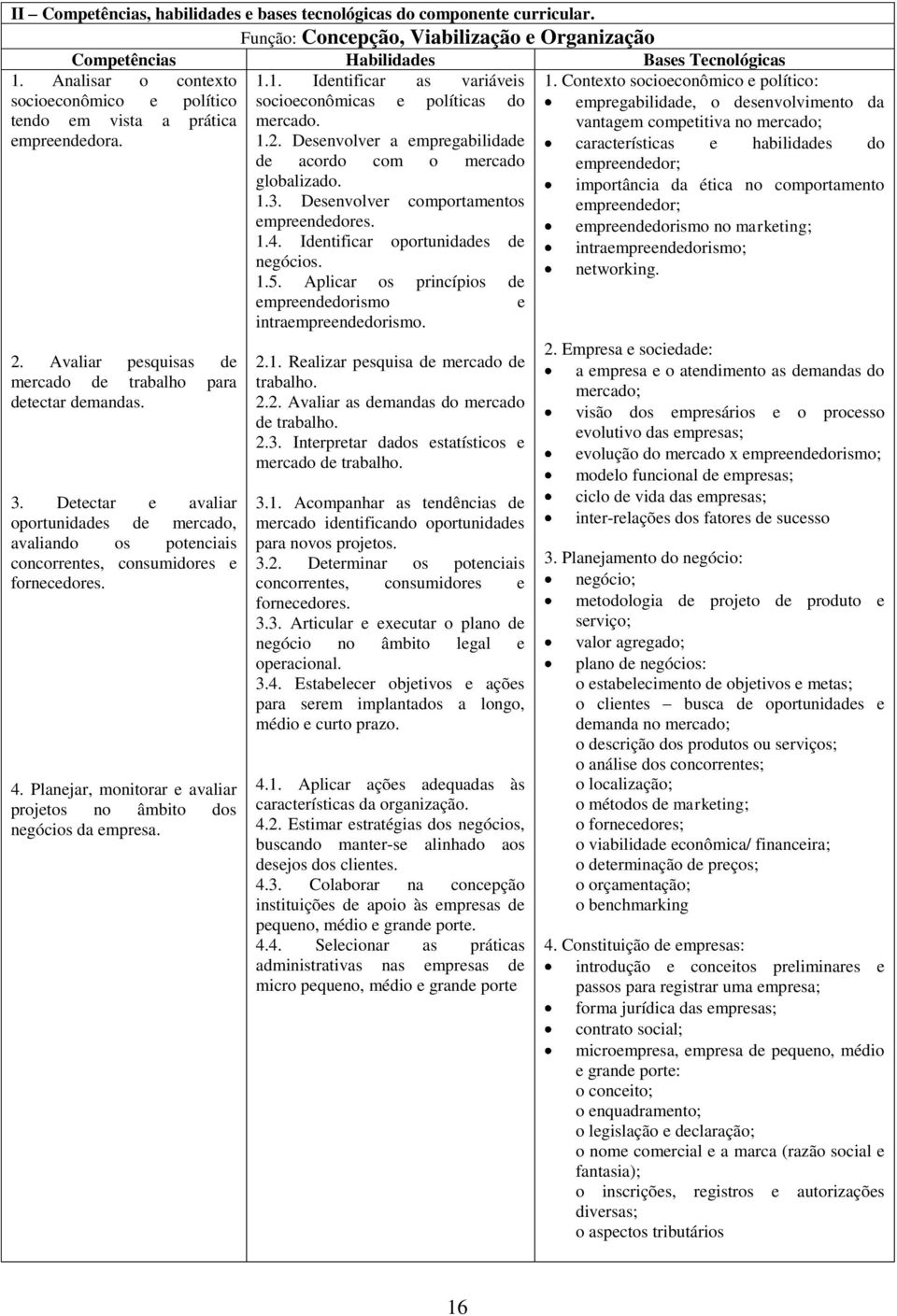 Identificar oportunidades de negócios. 1.5. Aplicar os princípios de 1. Analisar o contexto socioeconômico e político tendo em vista a prática empreendedora. 2.