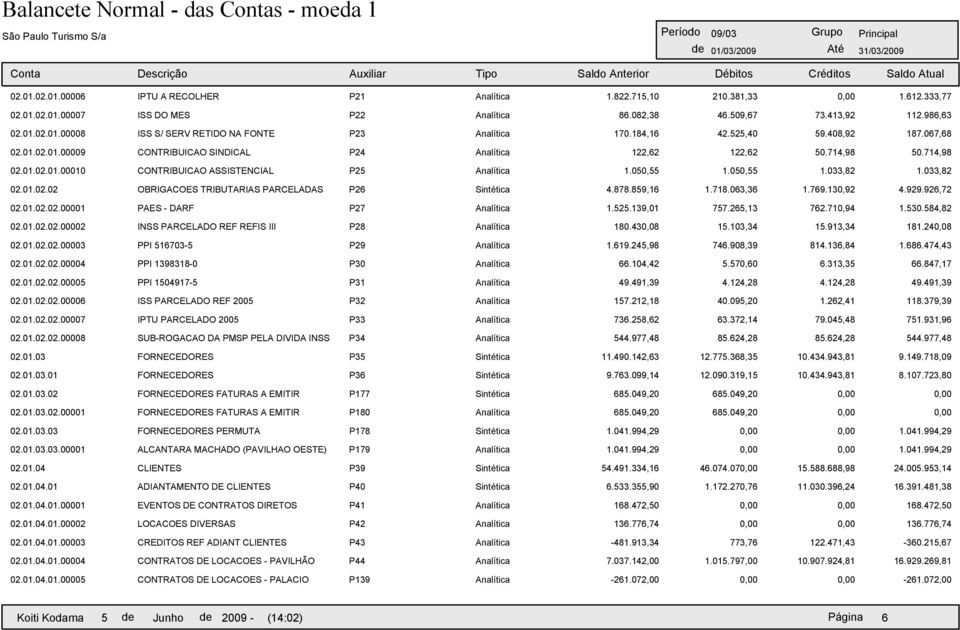 050,55 1.033,82 1.033,82 02.01.02.02 OBRIGACOES TRIBUTARIAS PARCELADAS P26 Sintética 4.878.859,16 1.718.063,36 1.769.130,92 4.929.926,72 02.01.02.02.00001 PAES - DARF P27 Analítica 1.525.139,01 757.