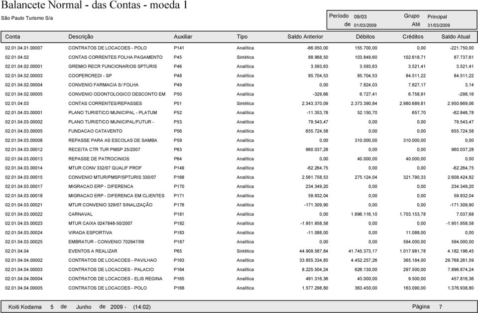 01.04.02.00004 CONVENIO FARMACIA S/ FOLHA P49 Analítica 0,00 7.824,03 7.827,17 3,14 02.01.04.02.00005 CONVENIO ODONTOLOGICO DESCONTO EM P50 Analítica -329,66 6.727,41 6.758,91-298,16 02.01.04.03 CONTAS CORRENTES/REPASSES P51 Sintética 2.