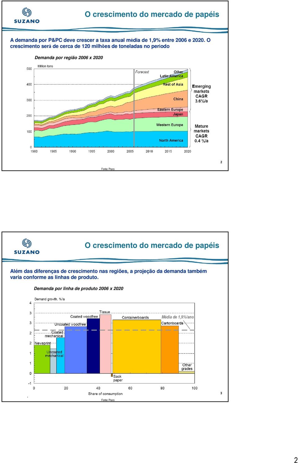 O crescimento do mercado de papéis Além das diferenças de crescimento nas regiões, a projeção da demanda também