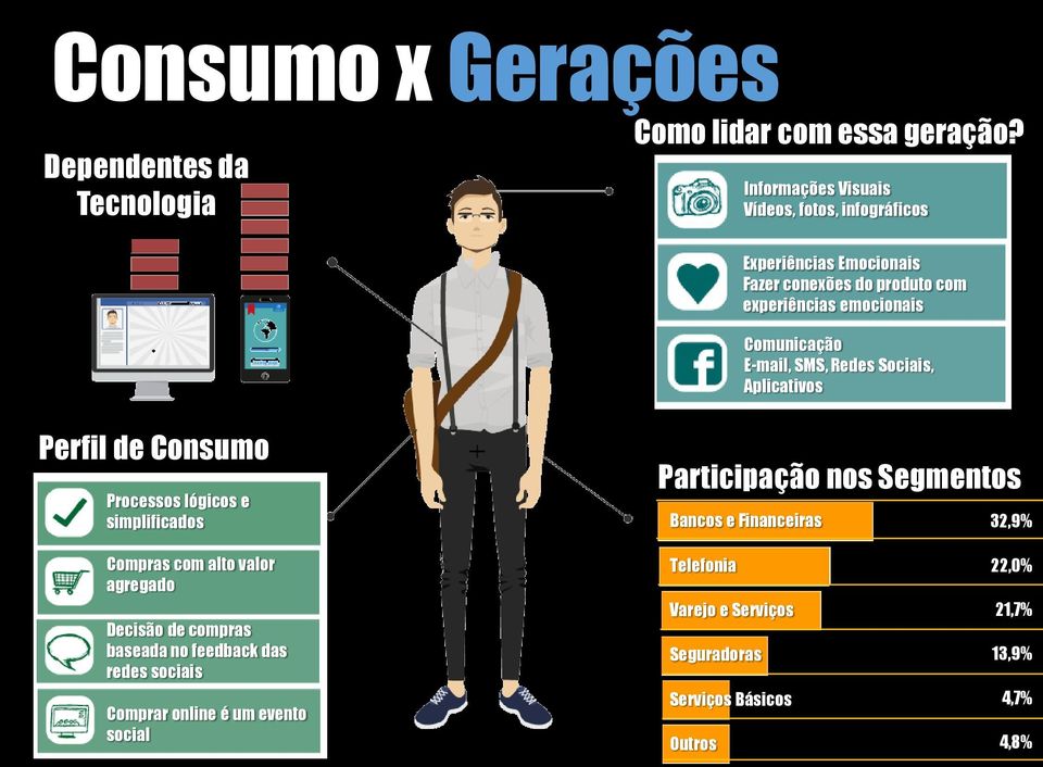 E-mail, SMS, Redes Sociais, Aplicativos Perfil de Consumo Processos lógicos e simplificados Participação nos Segmentos Bancos e Financeiras