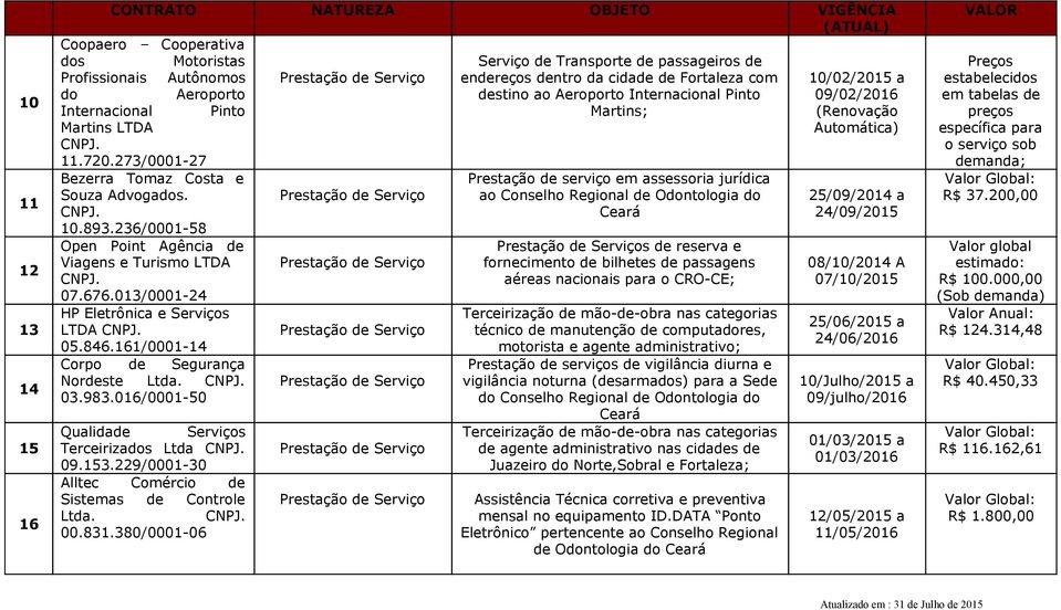 236/0001-58 Open Point Agência de Viagens e Turismo LTDA 07.676.013/0001-24 HP Eletrônica e Serviços LTDA 05.846.161/0001-14 Corpo de Segurança Nordeste Ltda. 03.983.