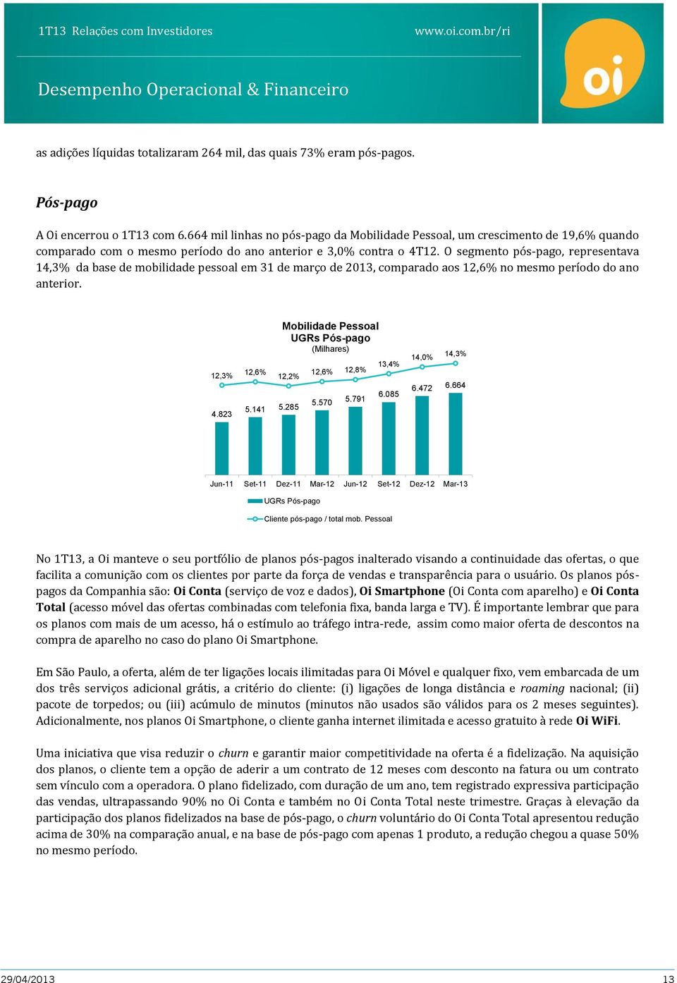 O segmento pós-pago, representava 14,3% da base de mobilidade pessoal em 31 de março de 2013, comparado aos 12,6% no mesmo período do ano anterior. 12,3% 4.823 12,6% 5.