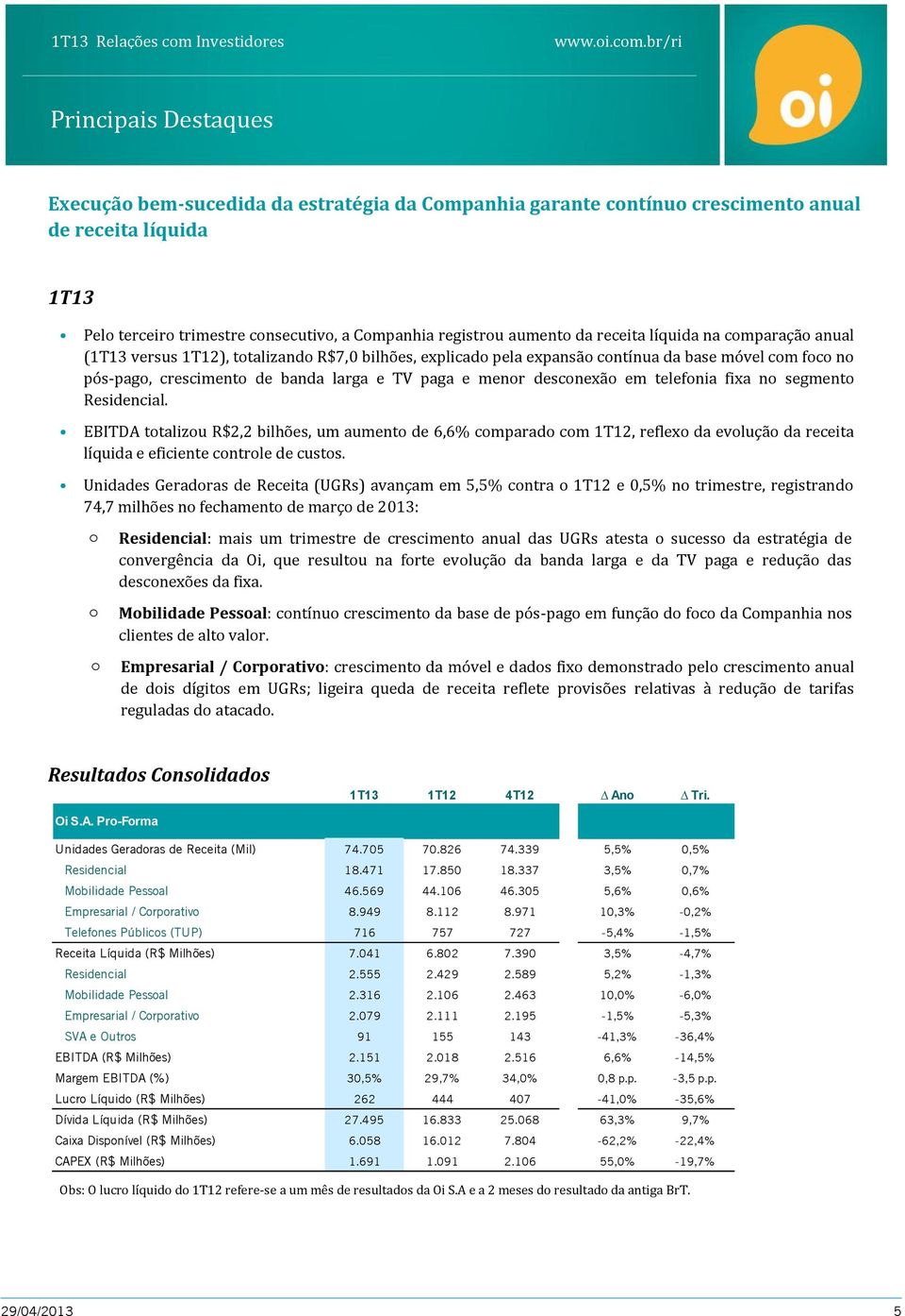 desconexão em telefonia fixa no segmento Residencial. EBITDA totalizou R$2,2 bilhões, um aumento de 6,6% comparado com 1T12, reflexo da evolução da receita líquida e eficiente controle de custos.