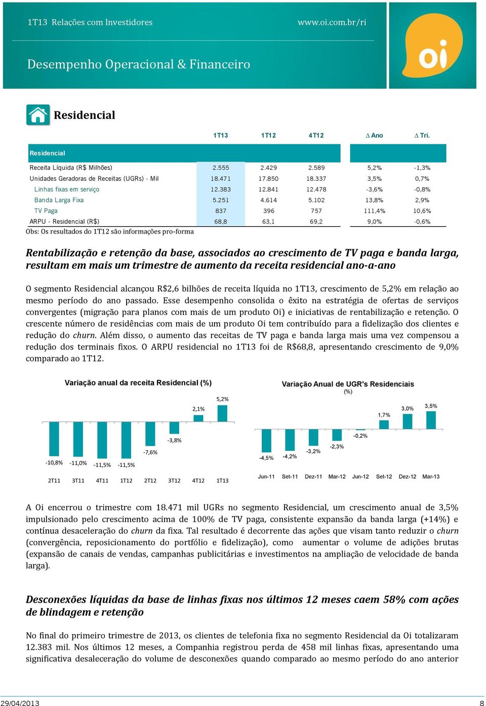 102 13,8% 2,9% TV Paga 837 396 757 111,4% 10,6% ARPU - Residencial (R$) 68,8 63,1 69,2 9,0% -0,6% Obs: Os resultados do 1T12 são informações pro-forma Rentabilização e retenção da base, associados ao