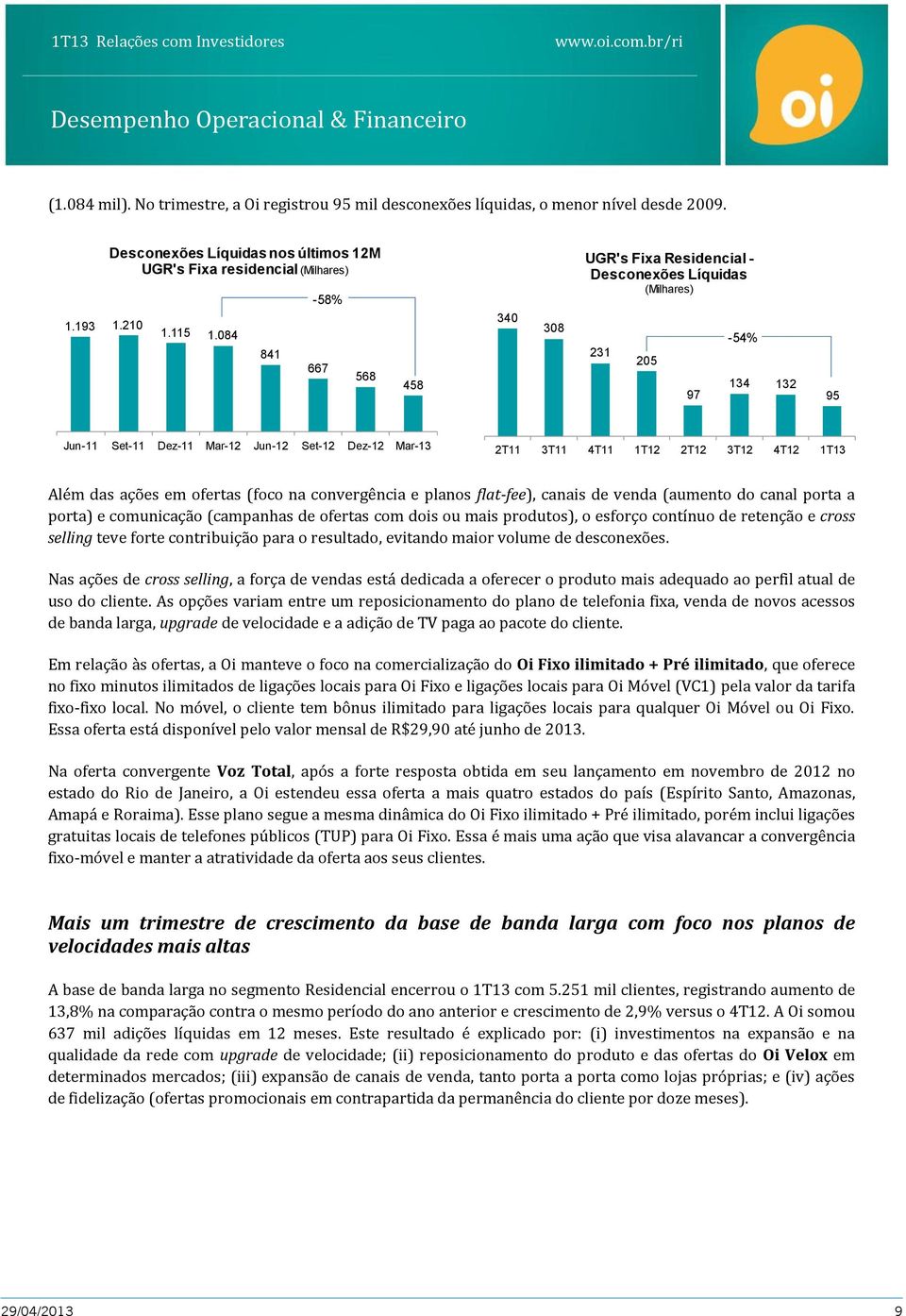 084 841-58% 667 568 458 340 308 UGR's Fixa Residencial - Desconexões Líquidas (Milhares) 231 205 97-54% 134 132 95 Jun-11 Set-11 Dez-11 Mar-12 Jun-12 Set-12 Dez-12 Mar-13 2T11 3T11 4T11 1T12 2T12