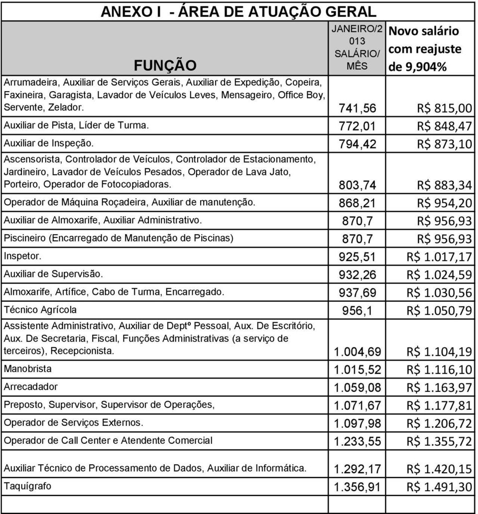 794,42 R$ 873,10 Ascensorista, Controlador de Veículos, Controlador de Estacionamento, Jardineiro, Lavador de Veículos Pesados, Operador de Lava Jato, Porteiro, Operador de Fotocopiadoras.