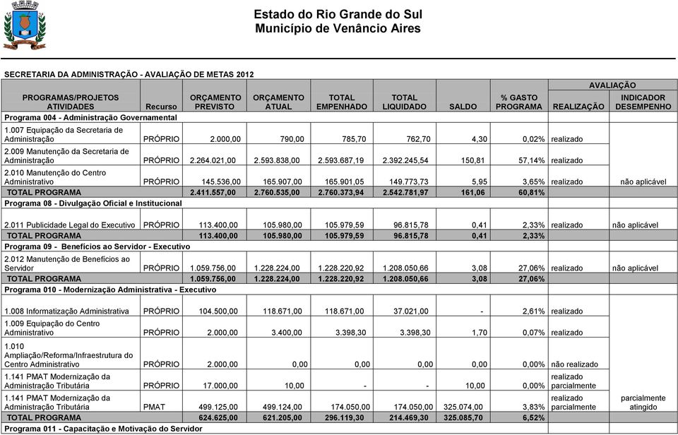 009 Manutenção da Secretaria de Administração PRÓPRIO 2.264.021,00 2.593.838,00 2.593.687,19 2.392.245,54 150,81 57,14% realizado 2.010 Manutenção do Centro Administrativo PRÓPRIO 145.536,00 165.