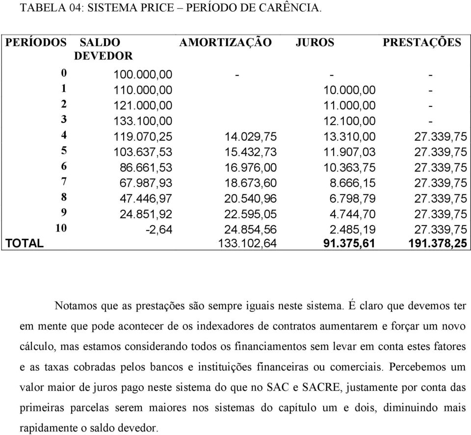 339,75 9 24.851,92 22.595,05 4.744,70 27.339,75 10-2,64 24.854,56 2.485,19 27.339,75 TOTAL 133.102,64 91.375,61 191.378,25 Notamos que as prestações são sempre iguais neste sistema.