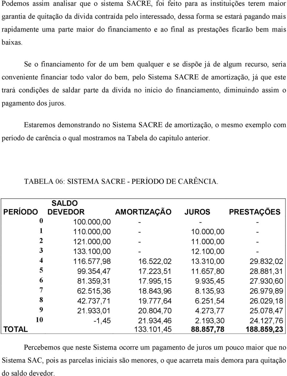 Se o financiamento for de um bem qualquer e se dispõe já de algum recurso, seria conveniente financiar todo valor do bem, pelo Sistema SACRE de amortização, já que este trará condições de saldar