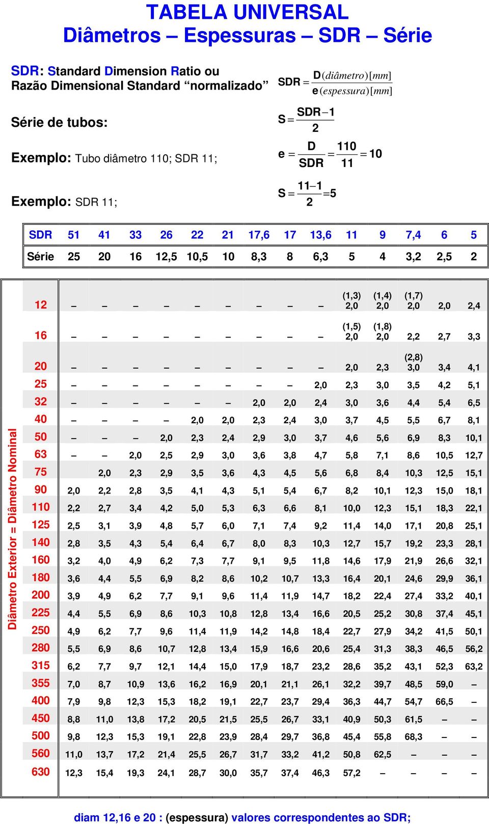 2,0 (1,4) 2,0 (1,7) 2,0 2,0 2,4 16 (1,5) 2,0 (1,8) 2,0 2,2 2,7 3,3 Diâmetro Exterior = Diâmetro Nominal 20 2,0 2,3 (2,8) 3,0 3,4 4,1 25 2,0 2,3 3,0 3,5 4,2 5,1 32 2,0 2,0 2,4 3,0 3,6 4,4 5,4 6,5 40